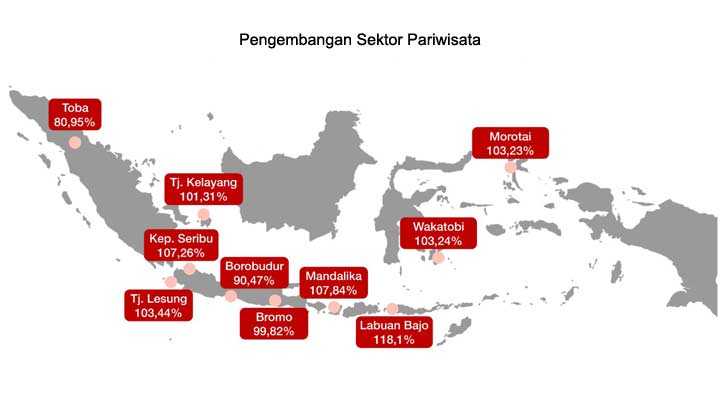 Perkembangan Sektor Pariwisata